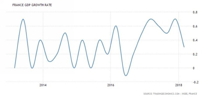 法國 GDP 季增率　圖片來源：tradingeconomics.com