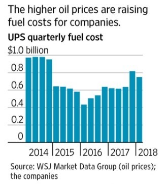 UPS面臨上揚的燃料成本