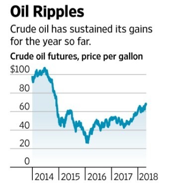 原油期貨價格 （美元/加侖）