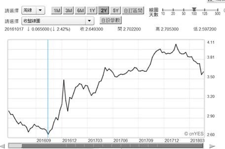 (圖二：中國10年期國債殖利率周曲線圖，鉅亨網)