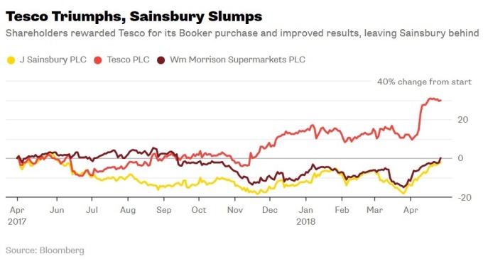 Sainsbury 股價（黃）與 Tesco（紅）股價比較 / 圖：彭博