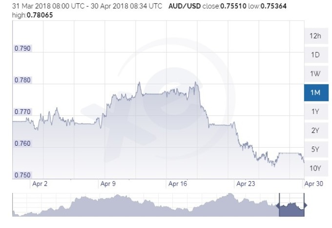 近一個月澳元兌美元的走勢（資料來源:xe.com）