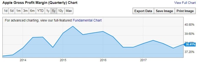 蘋果過去5年季度毛利率(資料來源:ycharts)