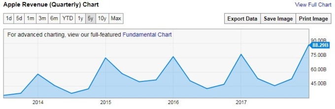 蘋果過去5年季度營收(資料來源:ycharts)