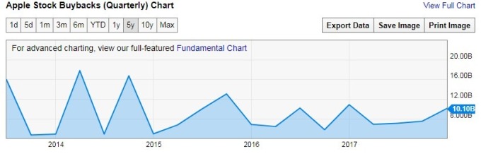 蘋果過去5年庫藏股回購規模(資料來源:ycharts)