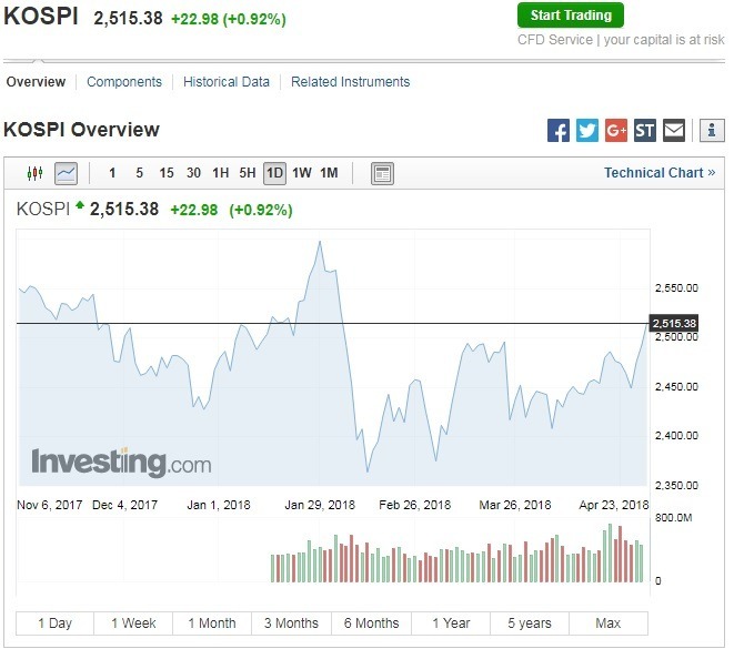 週一韓股收漲。（圖：翻攝自Investing.com）