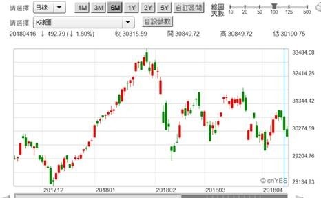 (圖一：香港恆生股價指數日K線圖，鉅亨網)