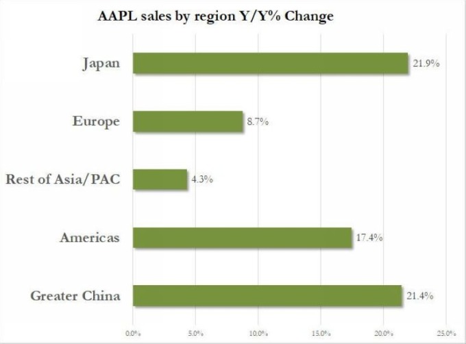 蘋果產品在全球各大市場之銷量成長 （年增率）　圖片來源：Zerohedge