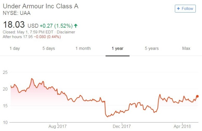 UA股價日線走勢圖
