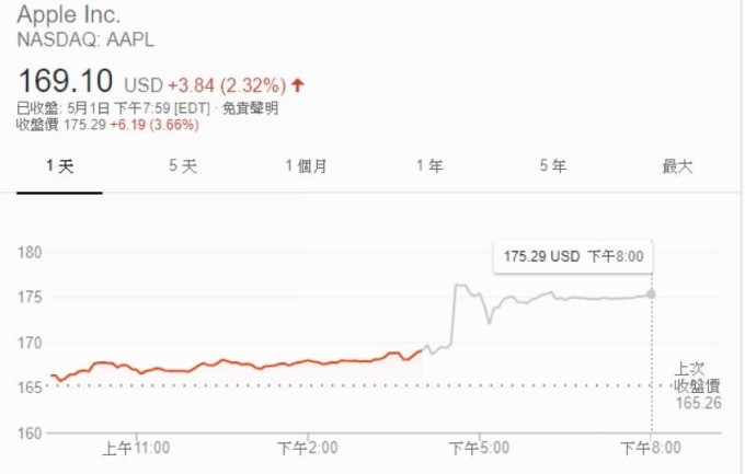 蘋果股價江波圖　圖片來源：Google