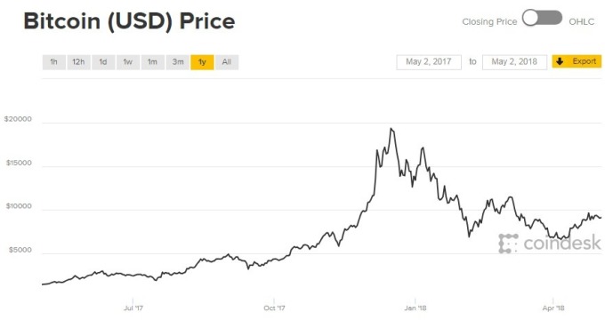 比特幣一年來的價格走勢（資料來源:CoinDesk）