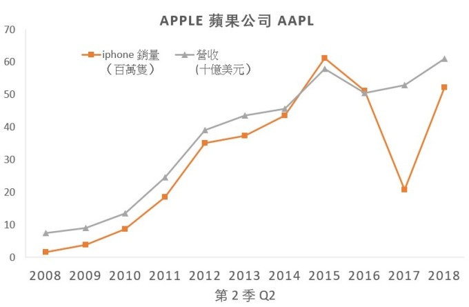 蘋果Q2營收似乎與iPhone銷量脫離