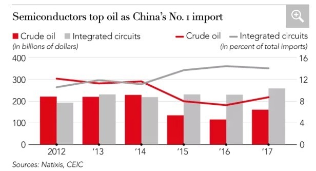 中國進口的半導體產品 總額已超過石油