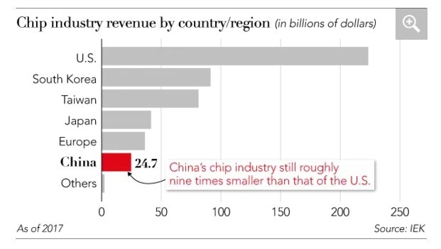 中國在晶片產業的占比