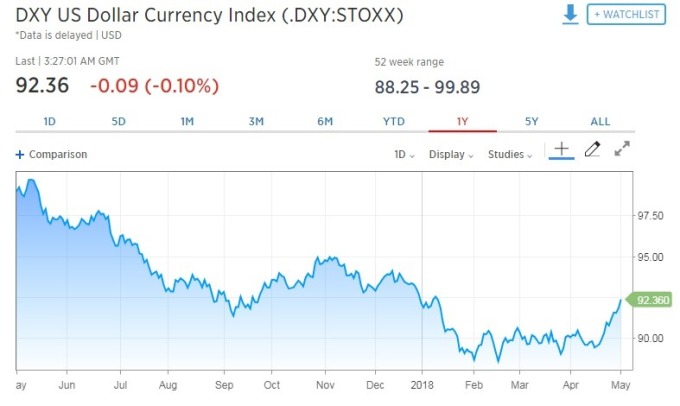 週三美元指數一度下滑0.10%。（圖：翻攝自CNBC）