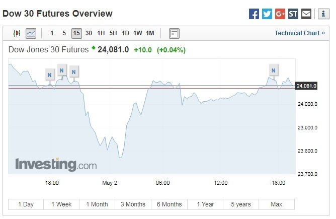 週三美股盤前,指數期貨走揚。(圖:翻攝自Investing.com)