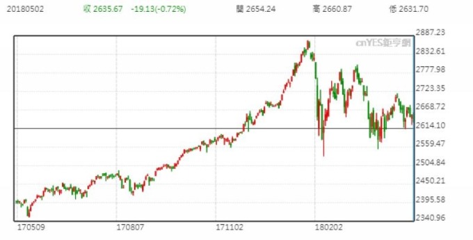 S&P500 日線走勢圖 (近一年以來表現)