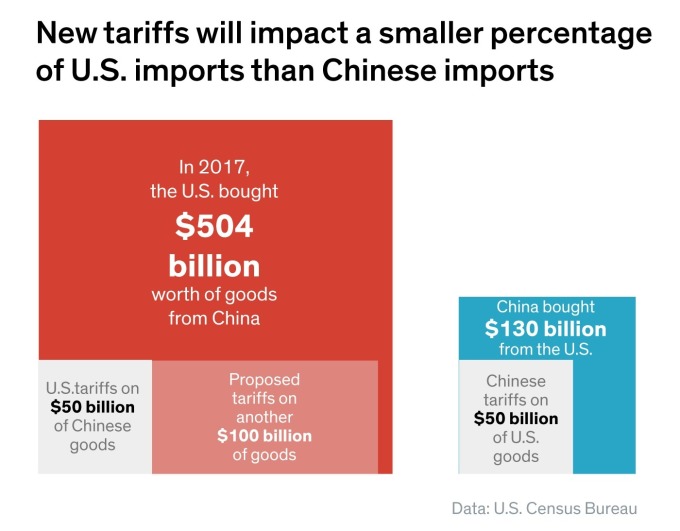 中國從美國購買的商品總額較低
