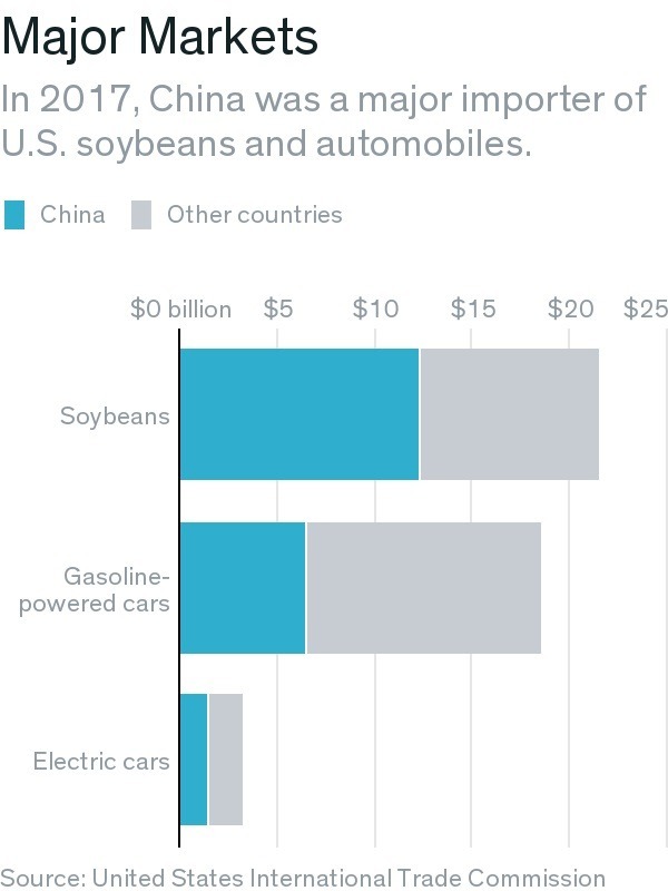 中國是美國黃豆與汽車的主要國際購買者