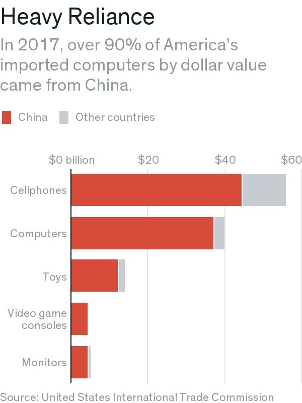 美國超過9成的進口電腦來自中國