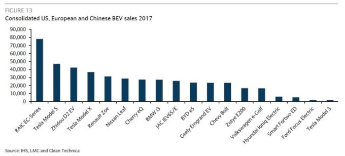 2017年歐美和中國BEV銷售量一覽