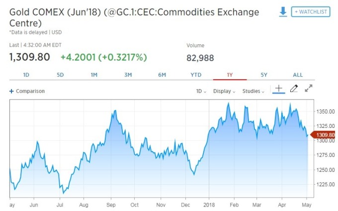 黃金期貨價格漲逾0.3%。(圖:翻攝自CNBC)