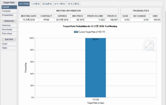聯邦基金利率期貨暗示,Fed 六月升息機率達100% 圖片來源:FedWatch