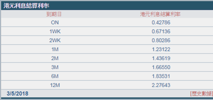 昨日1個月拆款利率跌至1.23%。 （圖：香港財資市場公會）