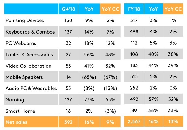 羅技各產品線業績 / 圖：Logitech 羅技