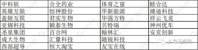 上海證券報篩選出可能的26家新三板獨角獸企業。 