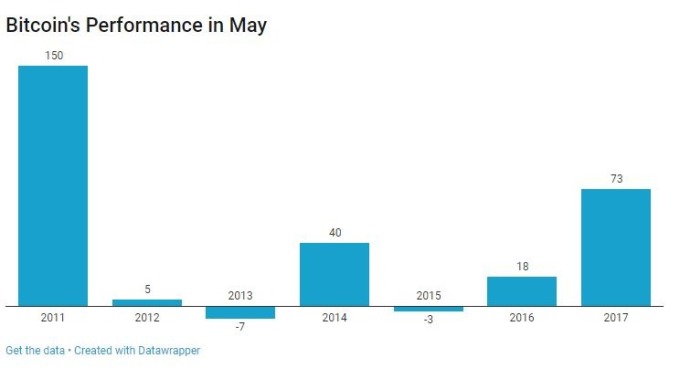 比特幣過去7年在5月的表現（圖表取自Coindesk）