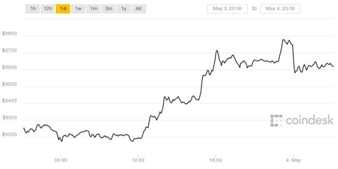 比特幣站上9600美元上方（圖表取自Coindesk）