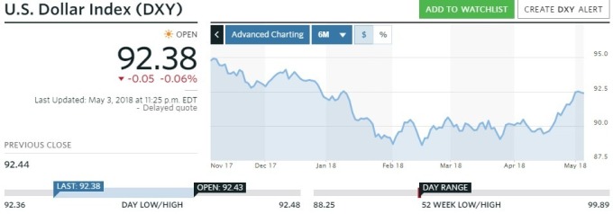 過去半年美元指數的走勢（資料來源:MarketWatch）