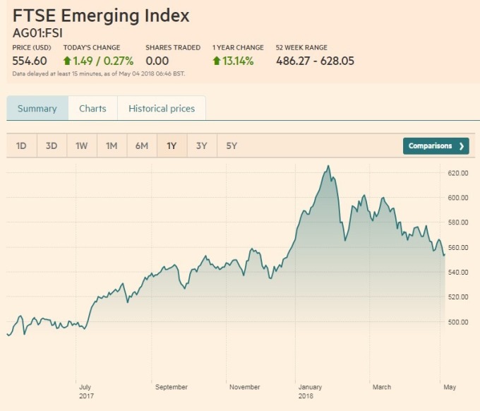 FTSE 新興市場股票指數走勢（資料來源:金融時報）
