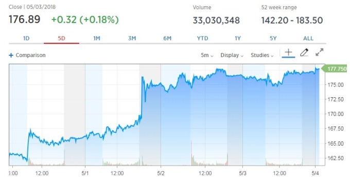 蘋果股價昨（3日）收漲。（圖：翻攝自CNBC）