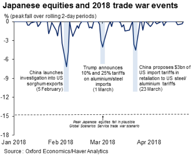 日本股市與貿易戰憂慮（圖表取自Market Watch）