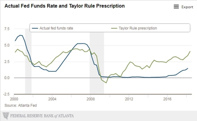 藍：Fed 基準利率　綠：泰勒規則所描述之 Fed 最適基準利率　圖片來源：Atlanta Fed