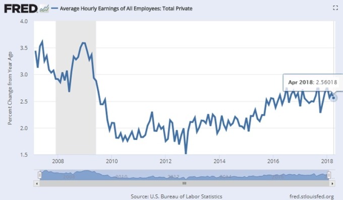 美平均每小時薪資年增率增速 （2008 年來至今表現）　圖片來源：Fred