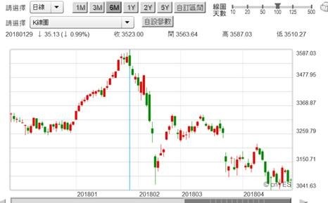 (圖二：中國上證股價指數日K線圖，鉅亨網 )