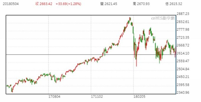 S&P500 日線走勢圖 (近一年以來表現)