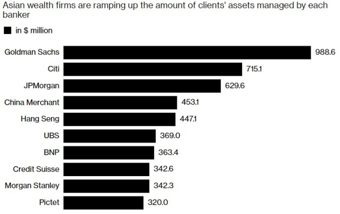 每位銀行財顧平均管理資產量 / 圖：彭博