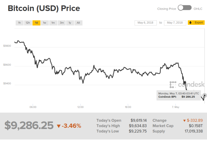 比特幣上週接近測試1萬元,但週日自高點滑落。(圖表取自 Coindesk)