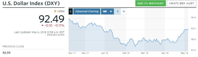 美元指數（資料來源:marketwatch）