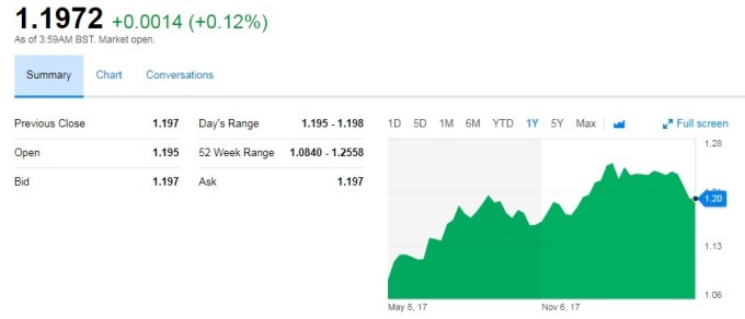 歐元兌美元匯率（資料來源:yahoo finance）