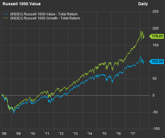 成長型與價值型股票過去幾年表現差異（圖表取自Marketw）