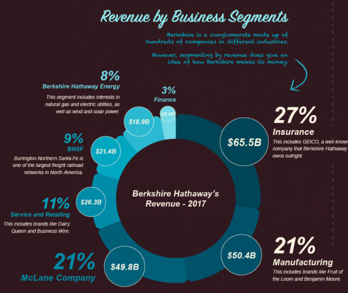 波克夏旗下各產業去年營收比重。（圖：Visual Capitalist）