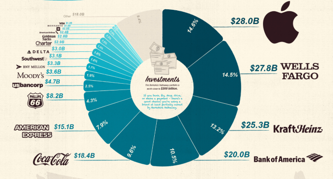 波克夏持股分布圖。（圖：Visual Capitalist）