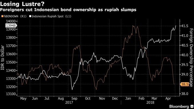 印尼盧幣下滑 外國投資者減持印尼債