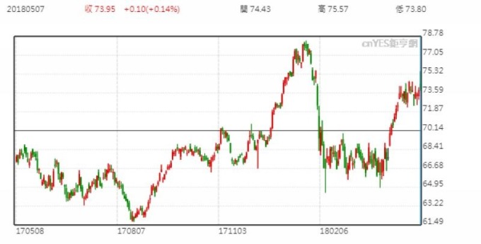 XLE 股價日線走勢圖 （近一年來表現）