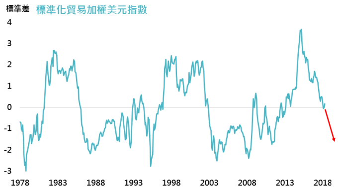 資料來源：Bloomberg，鉅亨基金交易平台整理；資料日期：2018/5/7。此資料僅為歷史數據模擬回測，不為未來投資獲利之保證，在不同指數走勢、比重與期間下，可能得到不同數據結果。標準化公式：（貿易加權美元指數減該指數過去60個月平均值）/該指數過去60個月標準差。